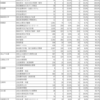 令和３年度　技術士二次試験　筆記試験→口頭試験の合格者数 （合格率）