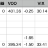 自分-0.90% > VOO-1.50%, YTD 30勝9敗