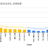 2022年参議院選挙の東京選挙区の分析について