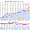 金プラチナ国内価格4/4とチャート