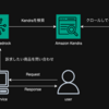 AWS x dentsu GenAI Hackathonに参加してきた