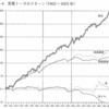 普通の人が投資で稼ぐのは不可能に近い「長期なら誰でも可能」