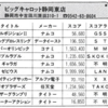 ハイスコア集計店マッピングプロジェクト　マイコンベーシックマガジン1985年4月号／トピック店舗：ビッグキャロット静岡東店→プレイシティキャロットアピア店（静岡県）