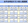 第4回合不合テスト結果