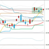日足　日経２２５先物・ダウ・ナスダック　２０１９／７／８