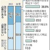 ６割「９条改正不要」　改憲慎重意見が拡大-東京新聞(2014年6月22日) 
