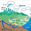 伏流水を探す