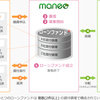 クラウドファンディングとはなにか