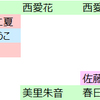 おいら的推しランキング更新！ #バクステ #西愛花