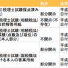 開示請求No.3「税理士試験受験者の成績」部分開示への審査請求を行いました