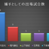 2軍野手陣の現状と展望