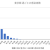 東京16,538人 新型コロナ感染確認　5週間前の感染者数は37人