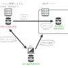 webサーバーをローカルリポジトリにする