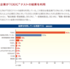 TOIECのスコアを使う企業は80％以上！グローバル化が進む業界の現状