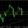 12月5日 ドル円値動き