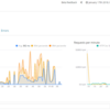 Elastic APM + ML（Machine Learning） でwebアプリの異常検知をしてみる