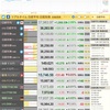 2024年2月13日火曜　NISAの日　日経は一気に千円以上プラスで38,000円台