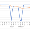 不動産投資:  稼働率はまずまずですが、1棟目で臨時出費が発生予定・・・。