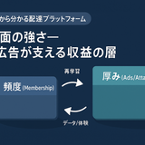 ゼロから分かる配達プラットフォーム｜第4話：面の強さ—会員と広告が支える収益の層