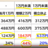 バブル崩壊後20年間 - 日経平均毎月1万円積立ていたらどうなるのか？下がっている時期に日経平均1万円未満の時に増額した場合