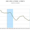 2015/2　JR貨物　化学薬品輸送量　+0.8% 前年同月比　△