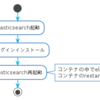 ElasticsearchのDockerイメージにプラグインを入れたいけど、自分でイメージを作りたくない人向け