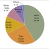 Instant Ramen Market Share in Japan, 2013