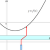 高校数学 合成関数をレーザーの屈折でイメージする(2) 方程式F(x)=0を解く