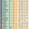 大学・学部別｢難易度ランキング｣