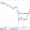 GBP/JPY　利益確定の手仕舞いに