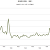 2014/10　金属価格指数（実質）　65.92　▼