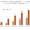 生活の安定のための最低賃金アップの議論は明らかに論点が間違っている。論じるべきことは、いかに生産性を上げるかだ