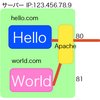 Apacheで同じIPアドレスでドメインごとにWebページを綺麗に振り分ける方法