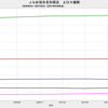 2021/2Q　ＪＧＢ発行残高　+1.2% 前期比　△