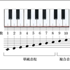 「 音程を知らずして和音は語れない 」( 前編 )