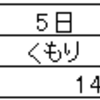 償却資産税3年間免除へ☆