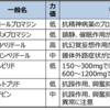 統合失調症の治療薬