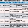 「お友達は日本だけ」？　米軍の地位協定、日本と欧州ではこんなに違う - 沖縄タイムス(2019年5月7日)