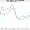 2023/5　イラク　経常収支均衡原油価格　67.37 ドル／バレル　▼