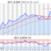 金プラチナ国内価格5/9とチャート