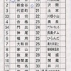 本日の使用切符：大井川鐵道 金谷駅発行 金谷→新金谷 第2種車内補充券