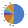 2017年9月末のポートフォリオ