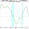 2018/2Q　主要銀行貸出動向　住宅ローン需要D.I.　+4　▼