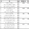 青葉賞2020出走馬予定馬考察と消去法予想