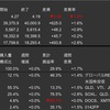 米国株　先週の動き　2024年7月8日〜7月12日