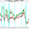 2019/2　米・住宅着工件数　年率 116.2万戸　▼