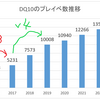 プレイベ数４倍！ドラクエ１０に何が起こったのか【3500件→13800件へ】