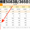 ブログの更新頻度 週平均97.5回！ ─ にっぽんブログ村ランキング ─