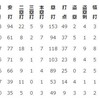 ファームチーム打撃成績比較　今後の先発アピール考