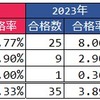 2024･2023･2022･2021年 千葉県公立中高一貫校 東大合格実績 合格率推移 県立千葉がトップ